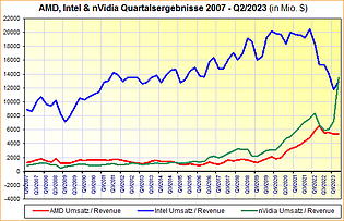 AMD, Intel & nVidia Quartalsergebnisse 2007 bis Q2/2023